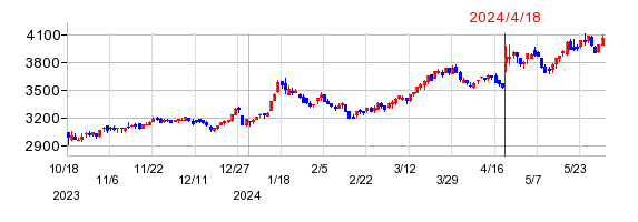 ブロンコビリーの株価チャート